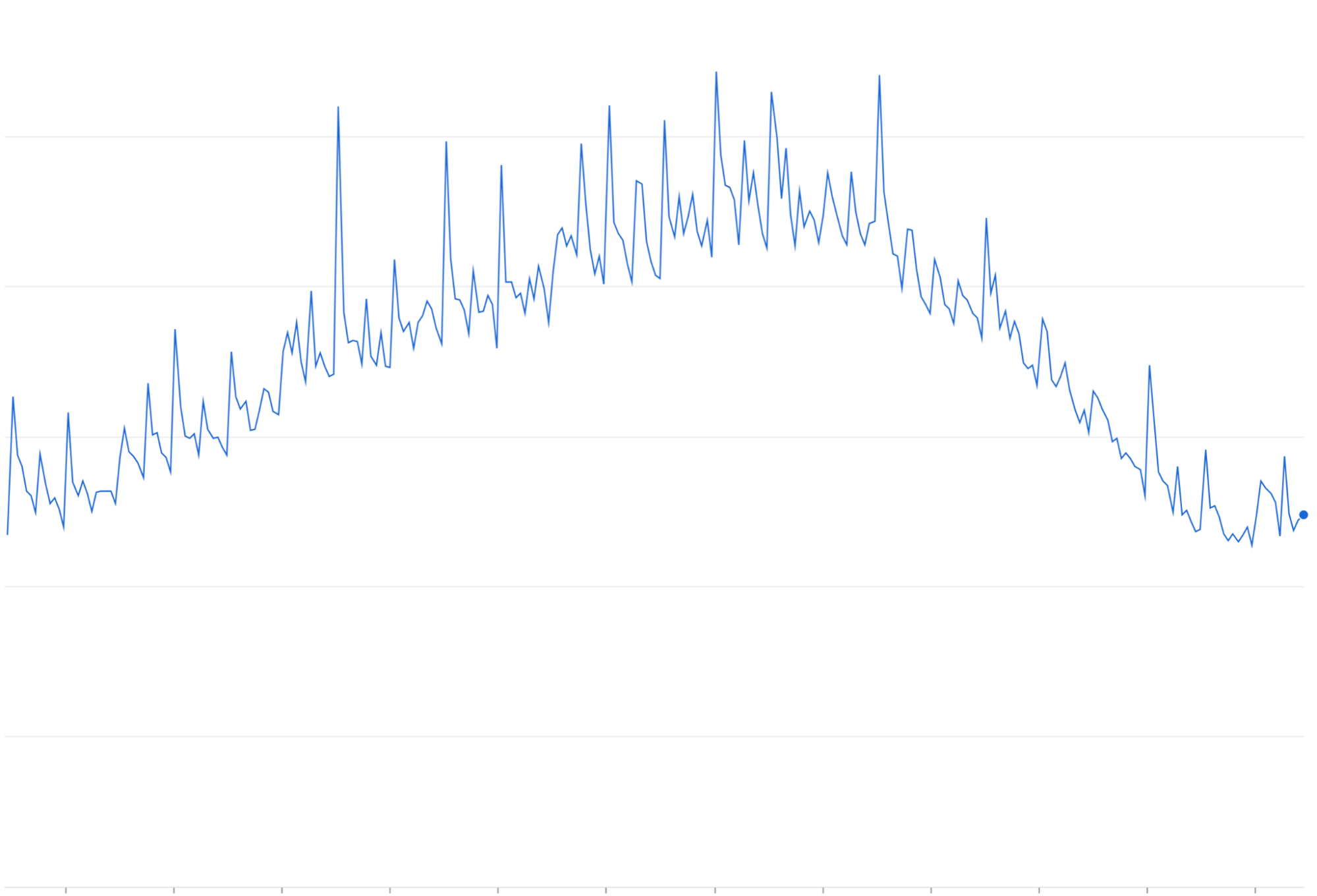 Yarım saatlik ve çeyrek saatlik artış trendlerini gösteren bir çizgi grafik.